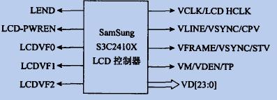 S3C2410 LCD控制器的外部管脚图和内部方框图,第2张