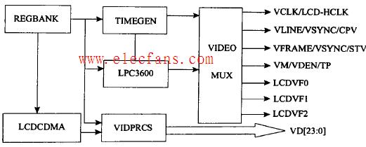 S3C2410 LCD控制器的外部管脚图和内部方框图,第3张