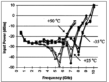 QuickChip Design Example 1 - A,Figure 6. Divider Sensitivity of packaged devices over various supply voltages and temperatures.,第7张