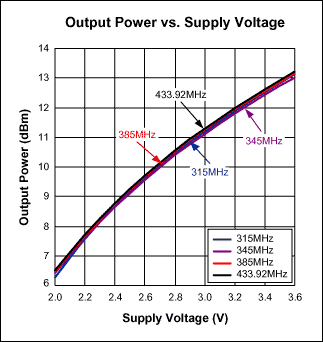 Designing Output-Matching Netw,Figure 4. Output power vs. supply voltage.,第5张