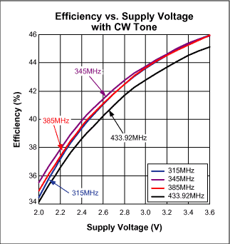 Designing Output-Matching Netw,Figure 2. Efficiency vs. supply voltage with CW tone.,第3张