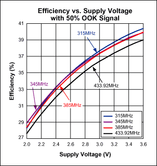 Designing Output-Matching Netw,Figure 3. Efficiency vs. supply voltage with 50% OOK signal.,第4张