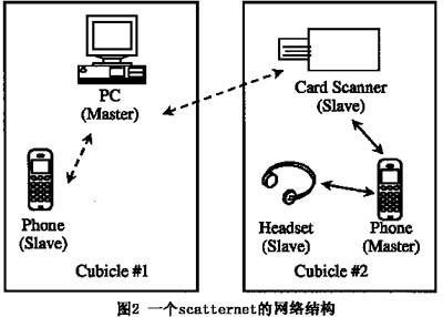 蓝牙技术简介,第5张