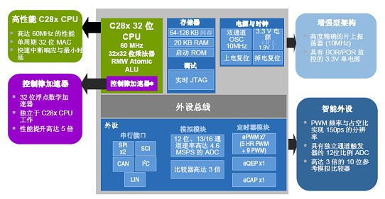 TI推出32位Piccolo F2802xF2803x M,第2张