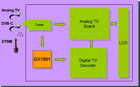 杭州国芯（NationalChip）国标地面芯片GX1501,第3张