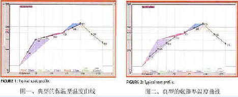 回流焊接工艺,第2张