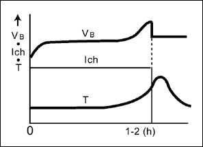 电池充电器原理,图4. -dT/dt终止充电方式，应用于电源设备和电动工具,第5张