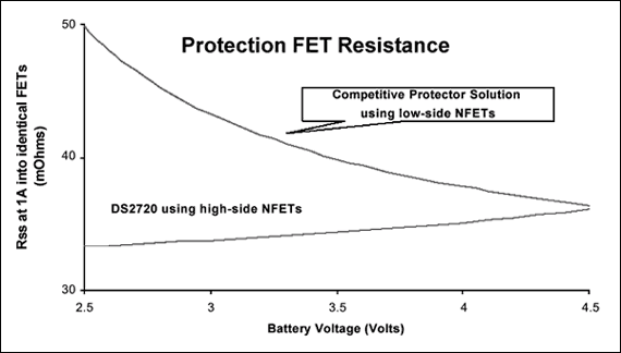 电池充电器原理,图8. 受DS2720高端模式控制的保护FET电阻小于传统低端模式FET电阻。受DS2720控制的FET电阻实际上随电池电压下降而降低。,第9张