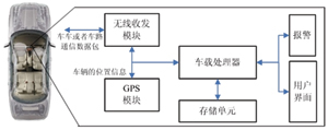 基于DSRC的车载通信平台设计,第6张