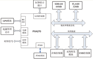 基于DSRC的车载通信平台设计,第8张