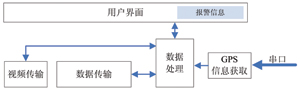 基于DSRC的车载通信平台设计,第9张