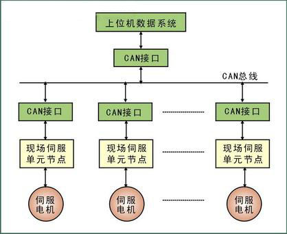 TMS320LF2407A基于CAN总线技术的数字交流伺服系,第2张