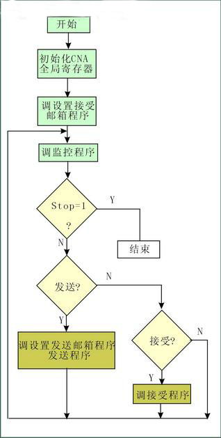 TMS320LF2407A基于CAN总线技术的数字交流伺服系,第4张