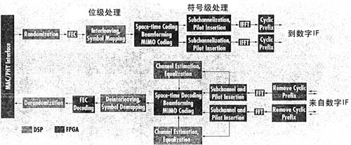 FPGA和DSP组合在无线基站中的应用,第2张