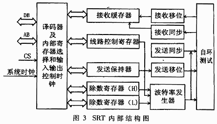 用VHDL设计专用串行通信芯片,第4张