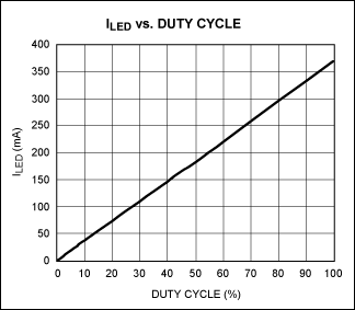 Logic-Level Signals Dim -48V L,Figure 2. In Figure 1, the LED current vs. the duty cycle at DIM is quite linear.,第3张