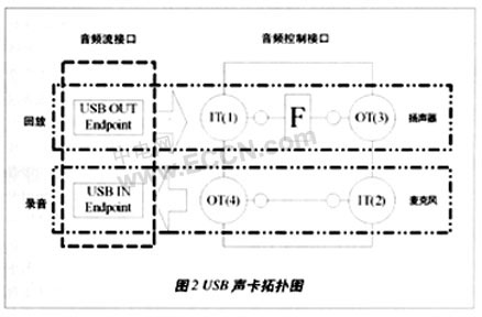 基于I2S的USB声卡系统设计,第4张