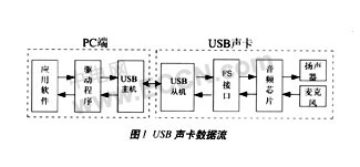 基于I2S的USB声卡系统设计,第2张