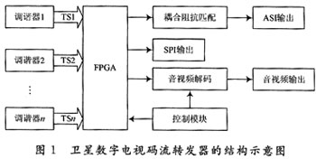 FPGA在卫星数字电视码流转发器设计中的应用,第2张