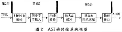 FPGA在卫星数字电视码流转发器设计中的应用,第3张