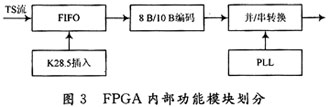 FPGA在卫星数字电视码流转发器设计中的应用,第6张