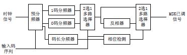 基于FPGA的MSK调制解调器设计与应用,第4张