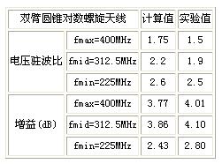 双臂圆锥对数螺旋天线的研究,第5张