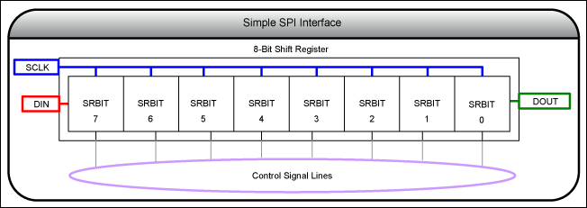 Understanding the ATE SPI (Ser,Figure 1. Simple representation of an 8-bit SPI interface.,第2张