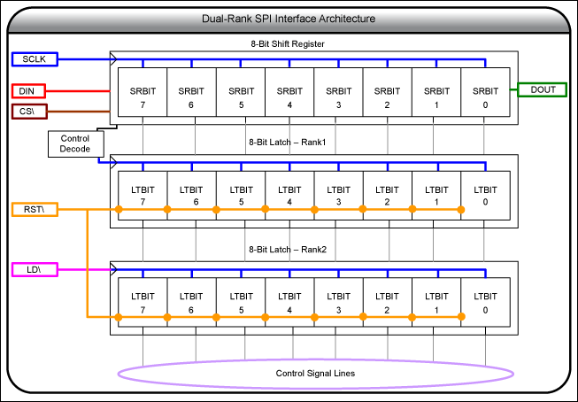 Understanding the ATE SPI (Ser,Figure 2. Simple example of an 8-bit-word, dual-rank SPI interface.,第3张