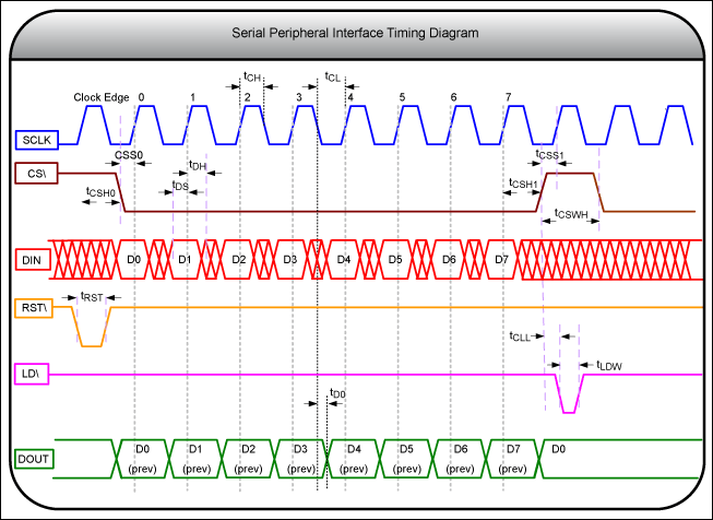 Understanding the ATE SPI (Ser,Figure 3. Detailed timing diagram of an 8-bit-word SPI example.,第4张