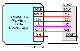 Understanding the ATE SPI (Ser,Figure 4. Single master/slave SPI interface.,第5张