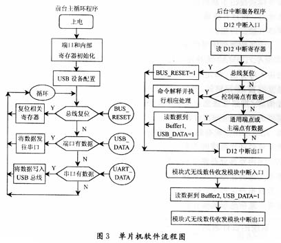 基于PDIUSBD12的无线USB接口收发器的设计,第4张