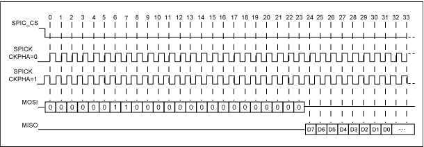 DS33Z11DS33Z44 EEPROM编程指南,图1. SPI主机时序图,第2张