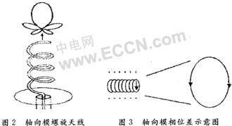 基于有限元方法的螺旋天线设计,第4张