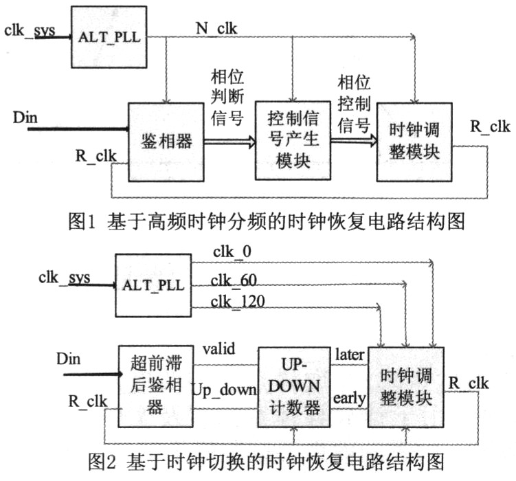 基于FPGA的高速时钟数据恢复电路的实现,第2张