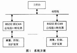 CAN总线在分布式变电所自动化系统中应用,第2张