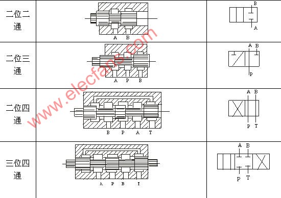 滑阀式换向阀主体部分的结构形式和图形符号,第2张