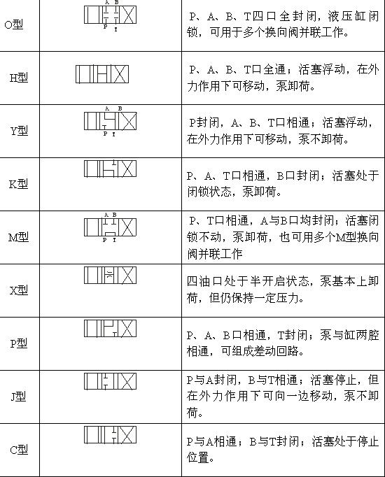 三位四通阀常用的滑阀机能,第2张