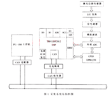 基于ADS8364的数据采集系统设计,第2张