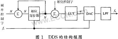 基于FPGA的次声波合成的电路设计,第2张