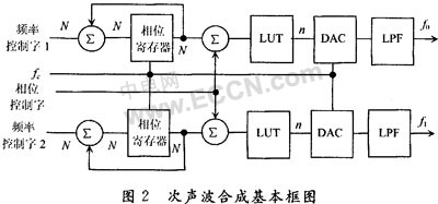 基于FPGA的次声波合成的电路设计,第3张