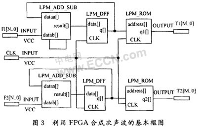 基于FPGA的次声波合成的电路设计,第4张