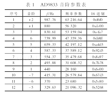 基于DDS芯片AD9833的音源发生器设计,第8张