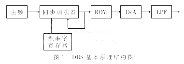 基于DDS芯片AD9833的音源发生器设计,第2张