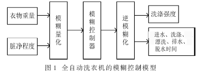 基于单片机SPMC75的模拟全自动洗衣机的设计,第2张