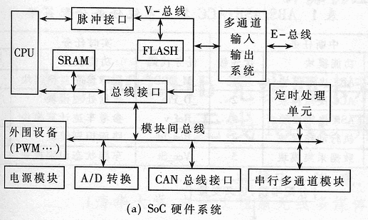 汽车嵌入式SoC系统的应用与发展,第2张