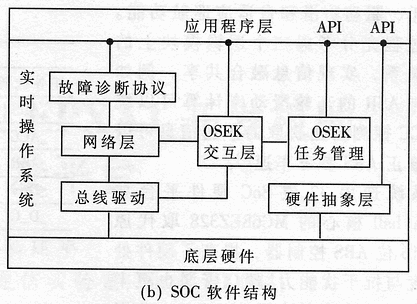 汽车嵌入式SoC系统的应用与发展,第3张