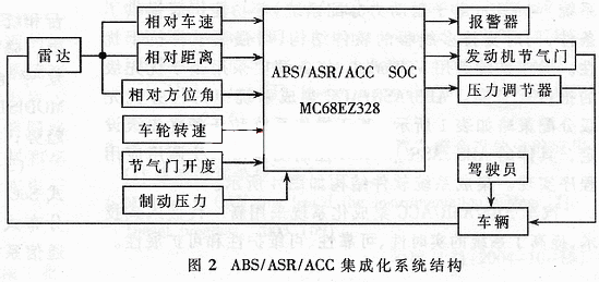 汽车嵌入式SoC系统的应用与发展,第4张