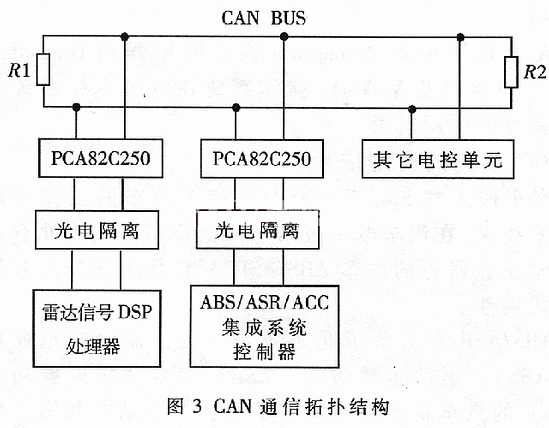 汽车嵌入式SoC系统的应用与发展,第5张