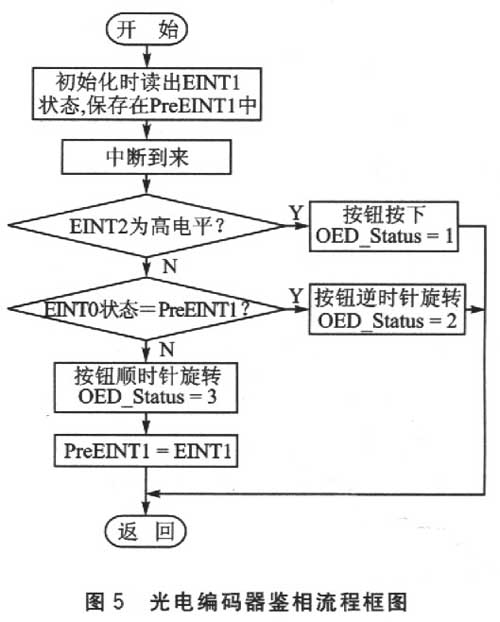 WinCE下光电编码器的驱动程序设计,判断的流程,第5张